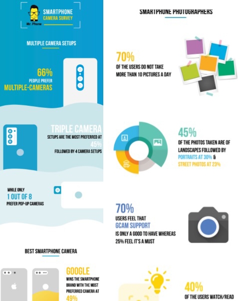 A Recent Survey by Mr. Phone Shows How Smartphone Cameras Upping the Game for Millennials