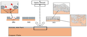 Researchers have developed a novel bi-metallic joining process to create a bimetallic composite made from copper and steel