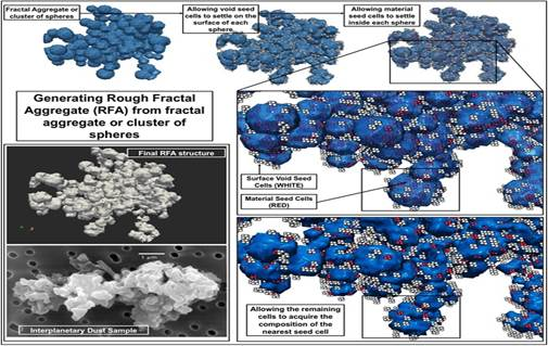 Indian scientists for the first time developed a visually realistic cosmic dust model using a set of numerical algorithms