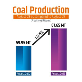 Coal Production Records an increase of 12.85% in August 2023, reaching 67.65 MT