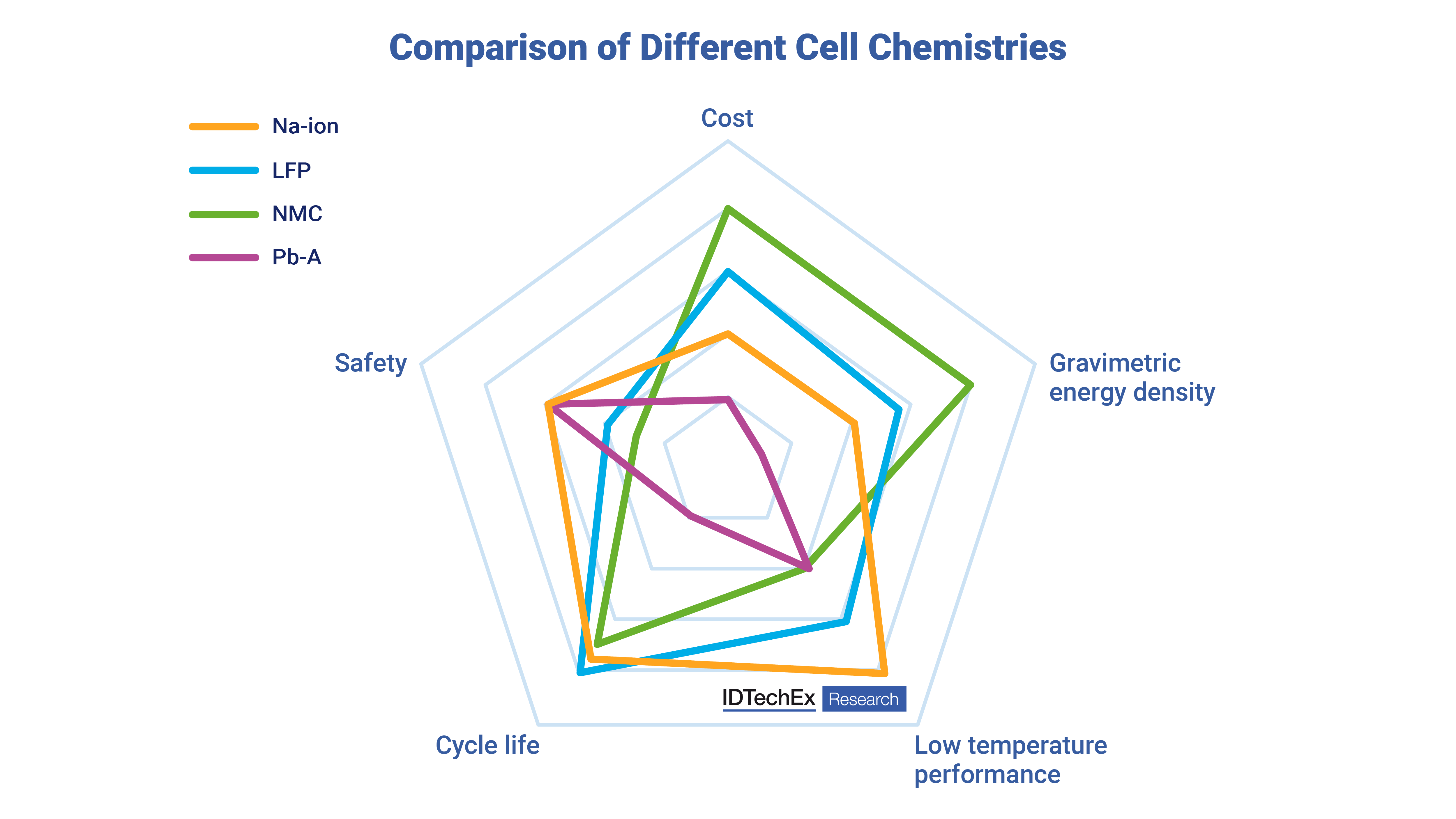 Comparison of Na-ion with various other cell chemistries. Source IDTechEx.png