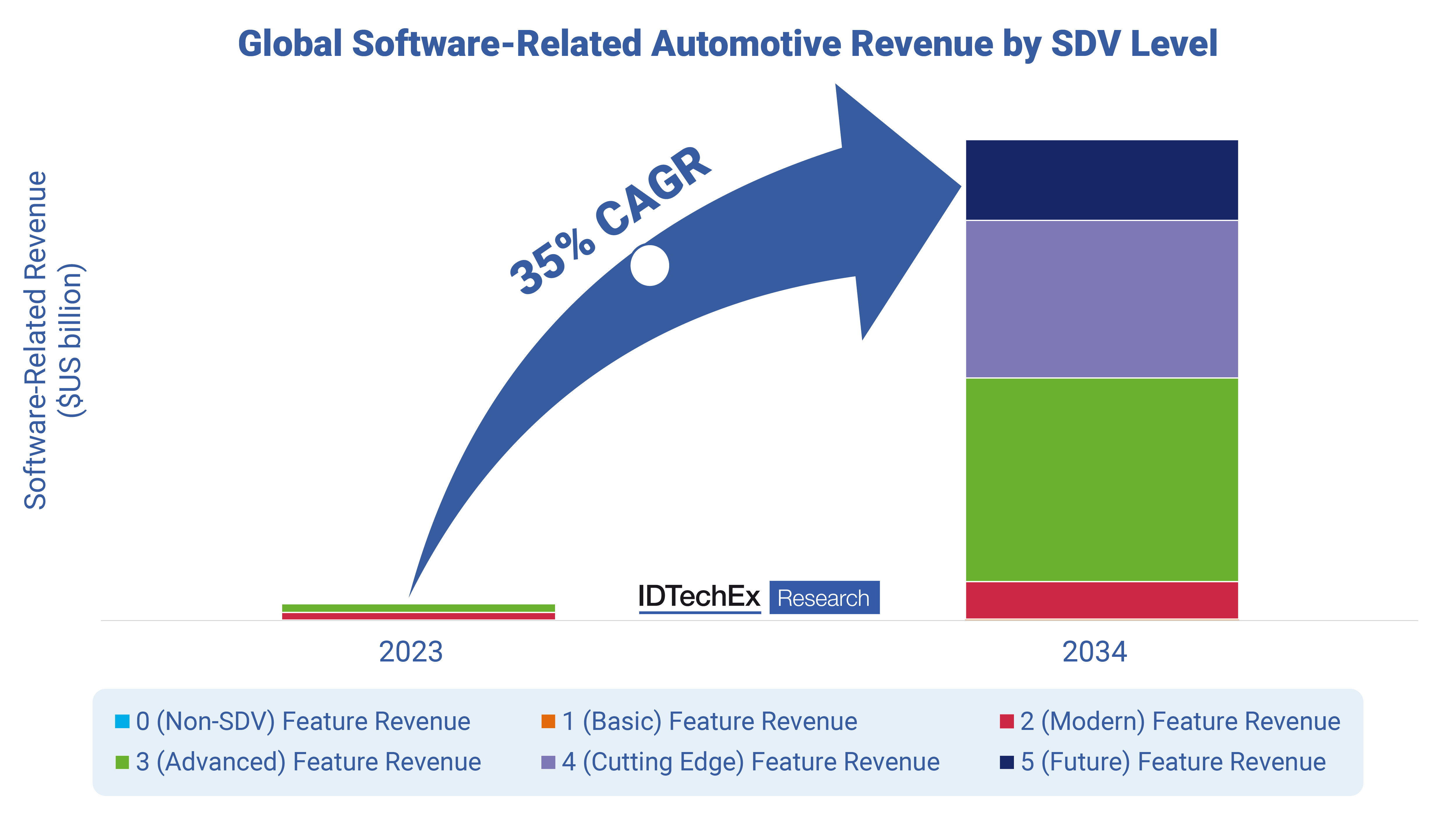 Global Software-Related Automotive Revenue segmented by SDV Level. Source IDTechEx.png