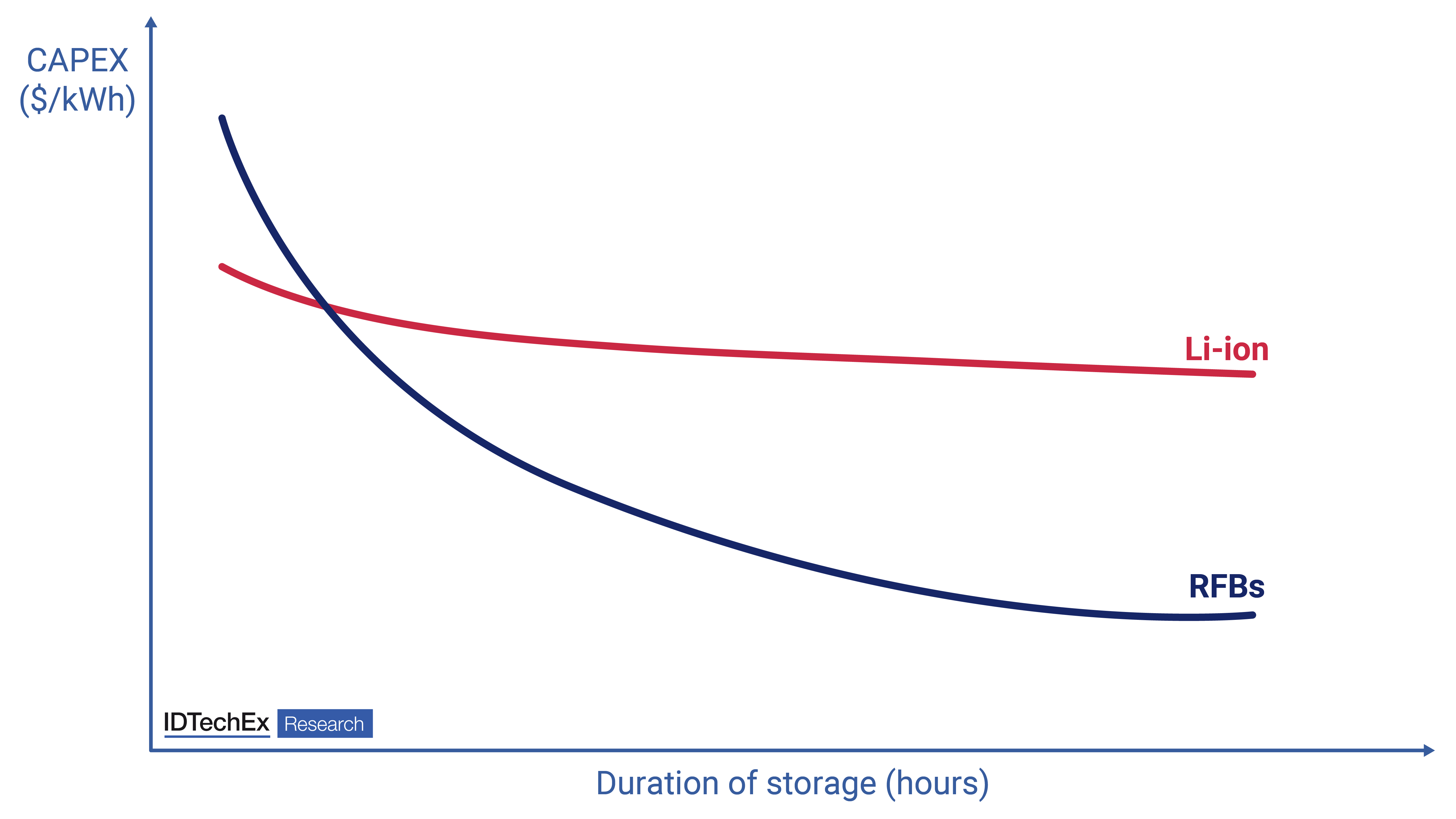 Reductions in CAPEX ($kWh). Source IDTechEx.png