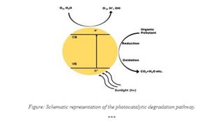 IASST team develops an innovative metal oxide nanocomposite for photocatalytic degradation of organic pollutants