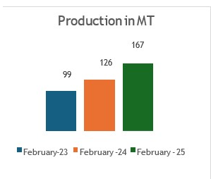 India’s Coal Output Up 32.53% YoY to 167.36 MT