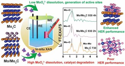 Indian Scientists conducted a study on high-performance catalysts